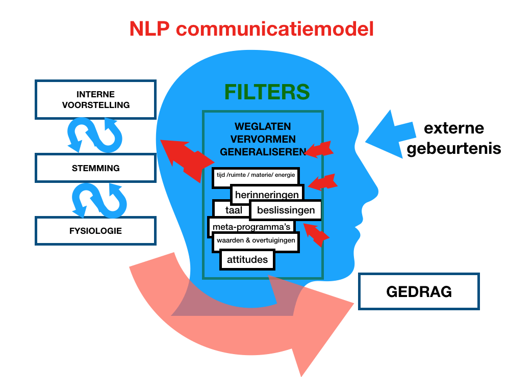 NLP Communicatiemodel